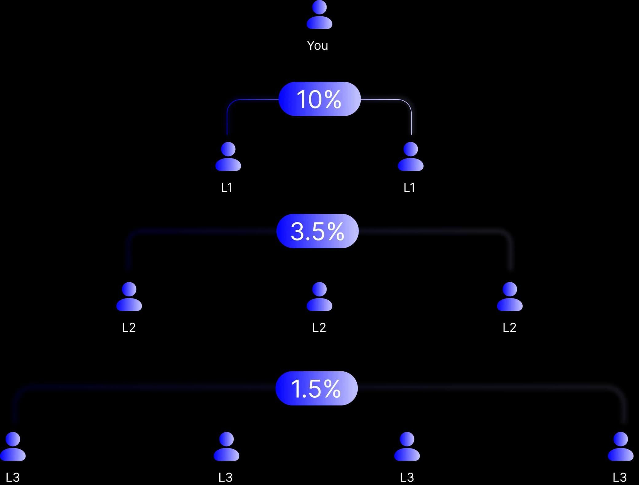 Three-level WEN.DEV referral tree